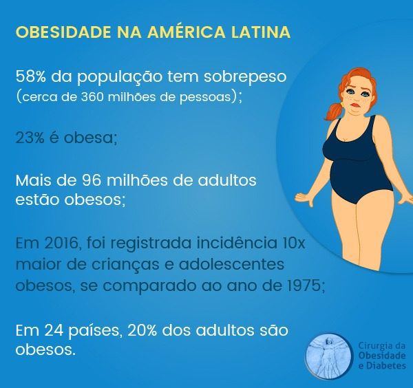 Obesidade na América Latina