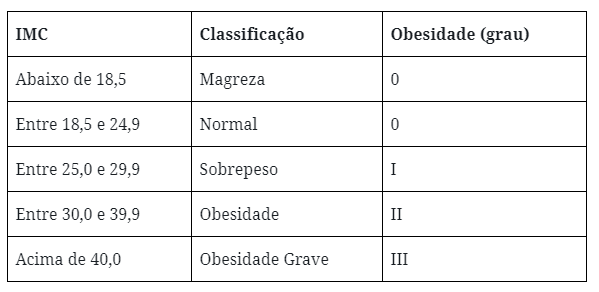 Qual é o IMC para a cirurgia bariátrica Dr Paulo Reis