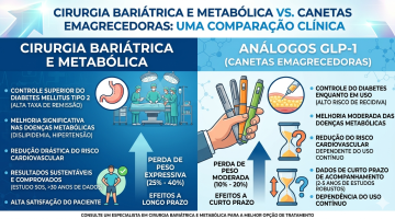 Cirurgia Bariátrica e Metabólica X Canetas Emagrecedoras: o que precisamos saber?